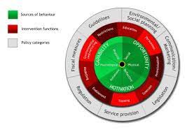 imagem do Behaviour Change Wheel